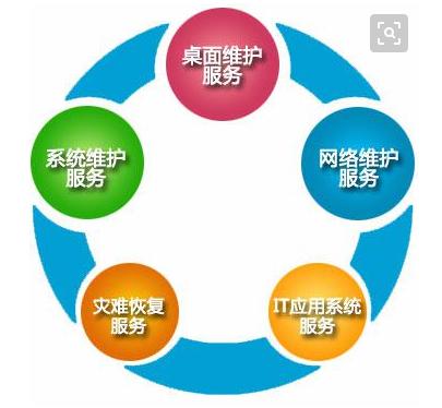 it 運維外包管理模式